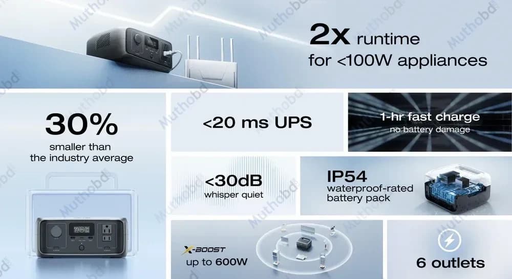 EcoFlow RIVER 3 Portable Power Station (245Wh LiFePO4 Battery, 300W Output, X-Boost 600W) detail 1